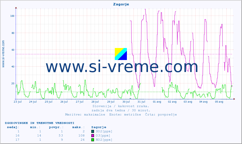 POVPREČJE :: Zagorje :: SO2 | CO | O3 | NO2 :: zadnja dva tedna / 30 minut.