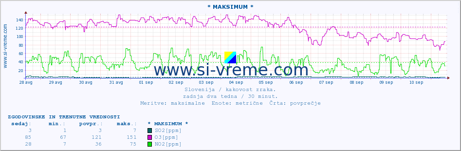 POVPREČJE :: * MAKSIMUM * :: SO2 | CO | O3 | NO2 :: zadnja dva tedna / 30 minut.