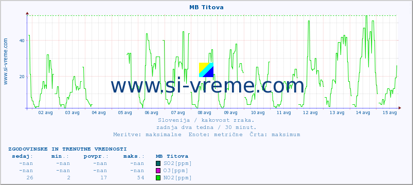 POVPREČJE :: MB Titova :: SO2 | CO | O3 | NO2 :: zadnja dva tedna / 30 minut.
