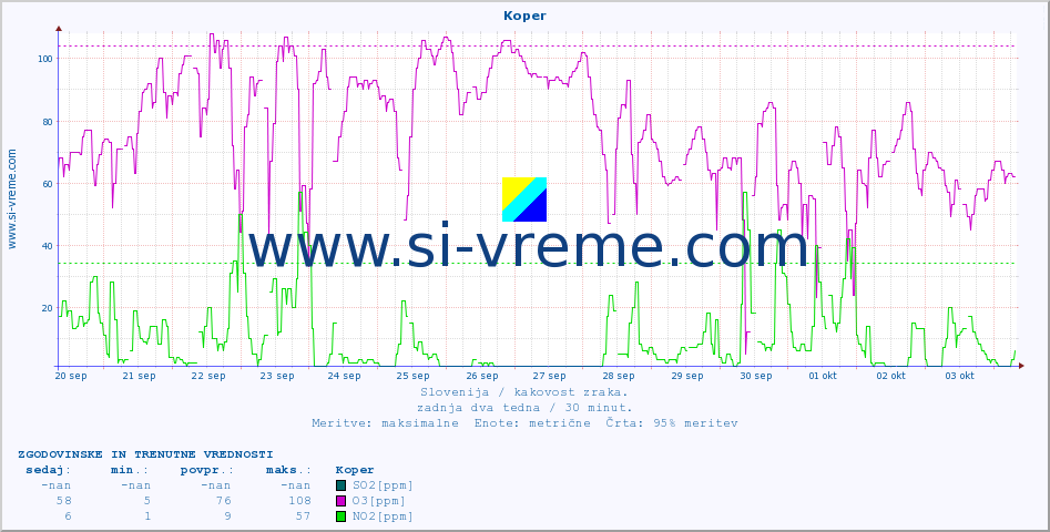 POVPREČJE :: Koper :: SO2 | CO | O3 | NO2 :: zadnja dva tedna / 30 minut.