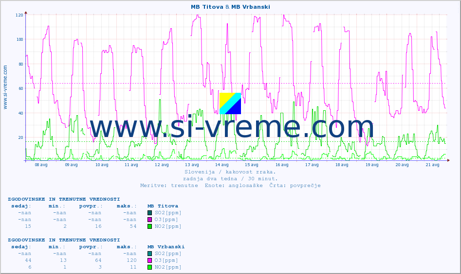 POVPREČJE :: MB Titova & MB Vrbanski :: SO2 | CO | O3 | NO2 :: zadnja dva tedna / 30 minut.