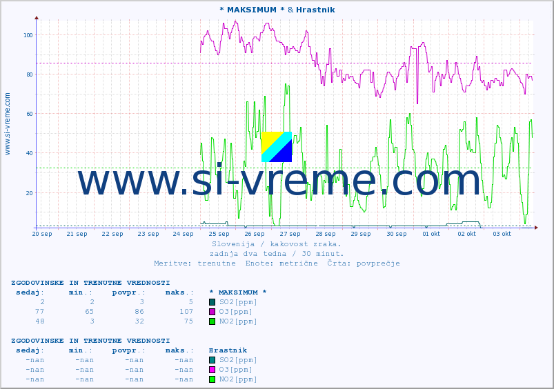 POVPREČJE :: * MAKSIMUM * & Hrastnik :: SO2 | CO | O3 | NO2 :: zadnja dva tedna / 30 minut.