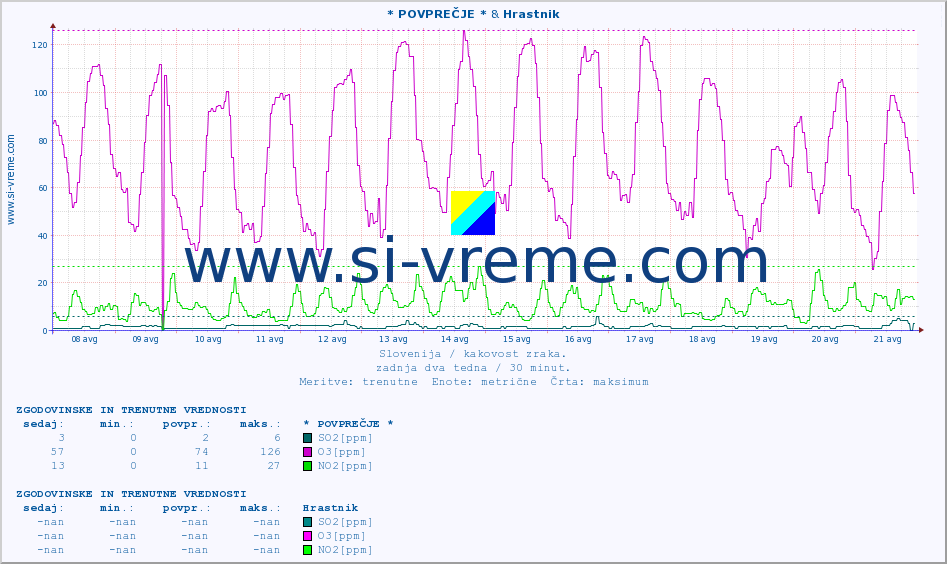 POVPREČJE :: * POVPREČJE * & Hrastnik :: SO2 | CO | O3 | NO2 :: zadnja dva tedna / 30 minut.