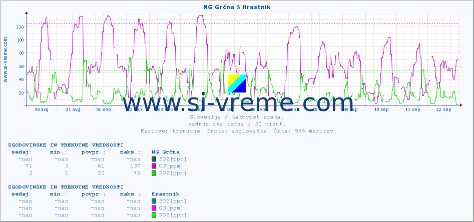 POVPREČJE :: NG Grčna & Hrastnik :: SO2 | CO | O3 | NO2 :: zadnja dva tedna / 30 minut.