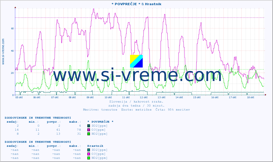 POVPREČJE :: * POVPREČJE * & Hrastnik :: SO2 | CO | O3 | NO2 :: zadnja dva tedna / 30 minut.