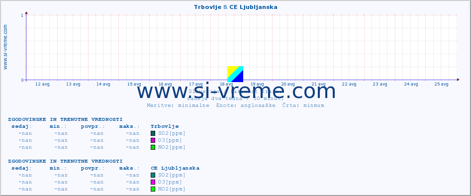 POVPREČJE :: Trbovlje & CE Ljubljanska :: SO2 | CO | O3 | NO2 :: zadnja dva tedna / 30 minut.