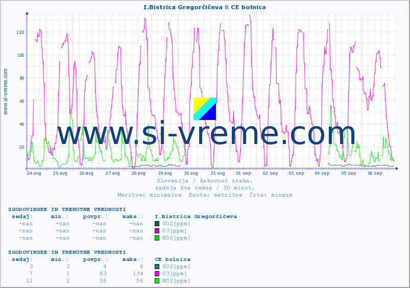 POVPREČJE :: I.Bistrica Gregorčičeva & CE bolnica :: SO2 | CO | O3 | NO2 :: zadnja dva tedna / 30 minut.