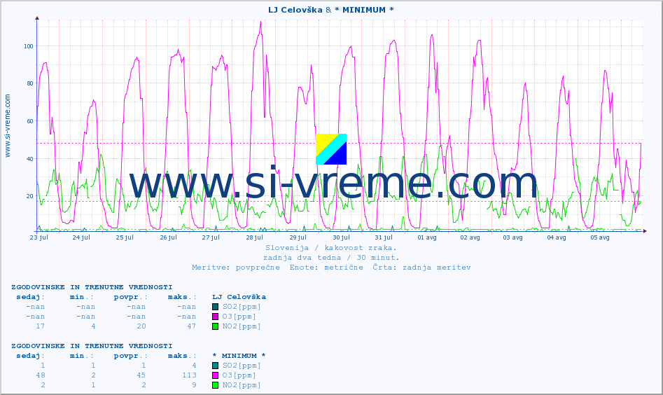 POVPREČJE :: LJ Celovška & * MINIMUM * :: SO2 | CO | O3 | NO2 :: zadnja dva tedna / 30 minut.
