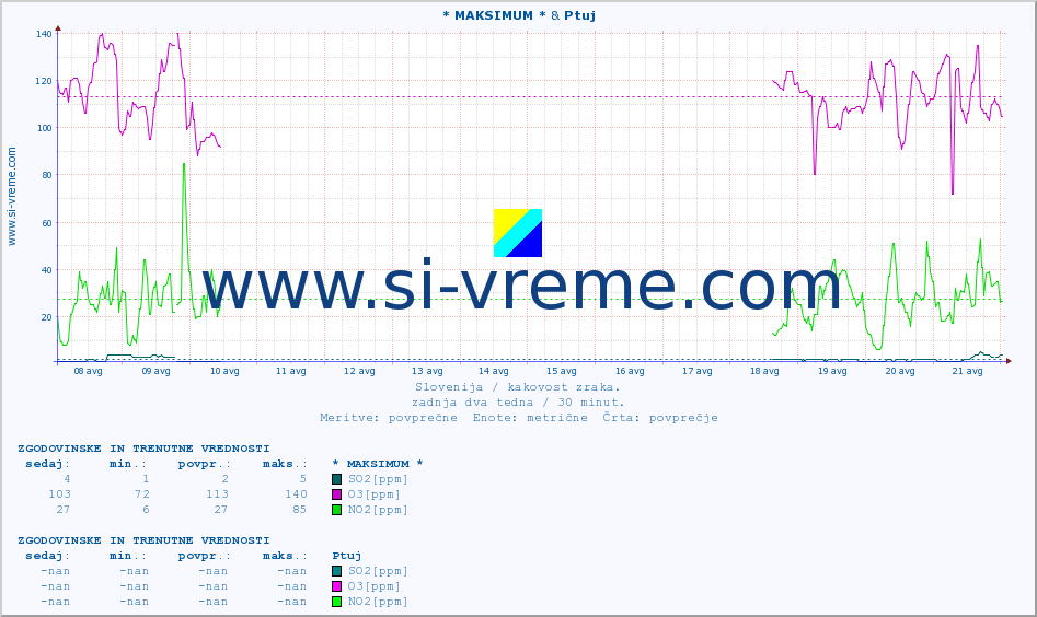 POVPREČJE :: * MAKSIMUM * & Ptuj :: SO2 | CO | O3 | NO2 :: zadnja dva tedna / 30 minut.
