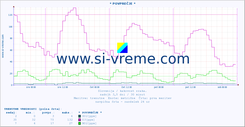 POVPREČJE :: * POVPREČJE * :: SO2 | CO | O3 | NO2 :: zadnji teden / 30 minut.