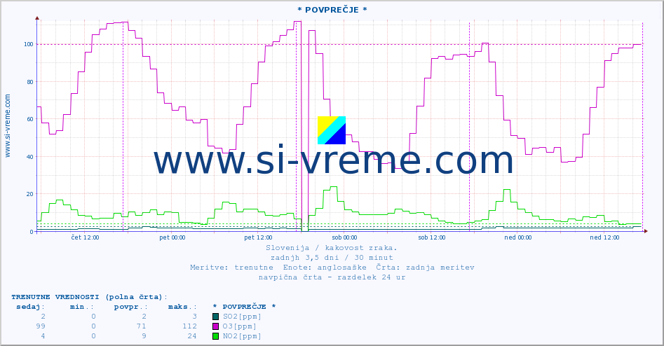 POVPREČJE :: * POVPREČJE * :: SO2 | CO | O3 | NO2 :: zadnji teden / 30 minut.