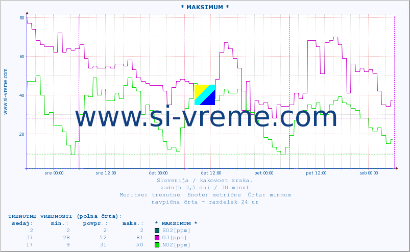 POVPREČJE :: * MAKSIMUM * :: SO2 | CO | O3 | NO2 :: zadnji teden / 30 minut.