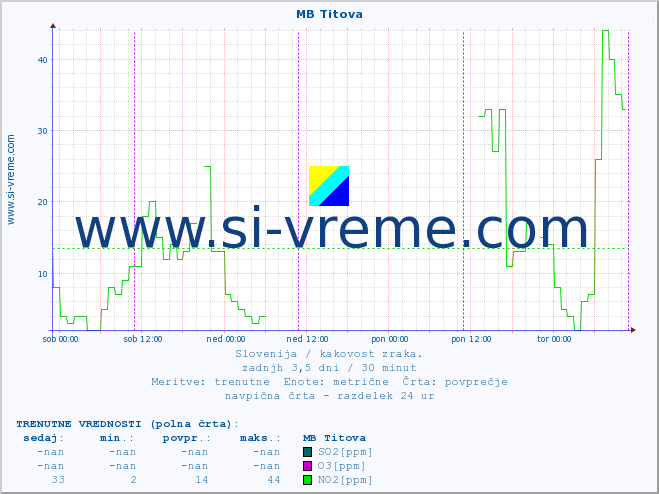 POVPREČJE :: MB Titova :: SO2 | CO | O3 | NO2 :: zadnji teden / 30 minut.