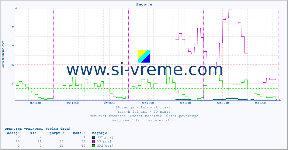 POVPREČJE :: Zagorje :: SO2 | CO | O3 | NO2 :: zadnji teden / 30 minut.