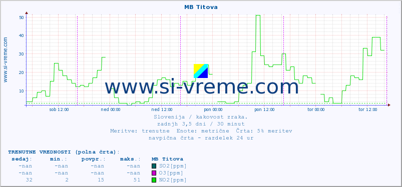 POVPREČJE :: MB Titova :: SO2 | CO | O3 | NO2 :: zadnji teden / 30 minut.