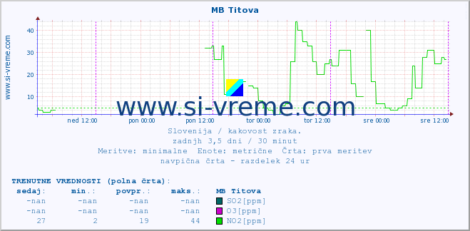 POVPREČJE :: MB Titova :: SO2 | CO | O3 | NO2 :: zadnji teden / 30 minut.