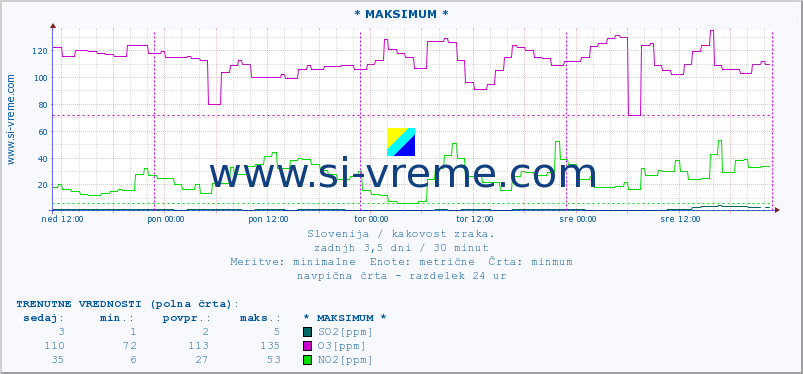 POVPREČJE :: * MAKSIMUM * :: SO2 | CO | O3 | NO2 :: zadnji teden / 30 minut.