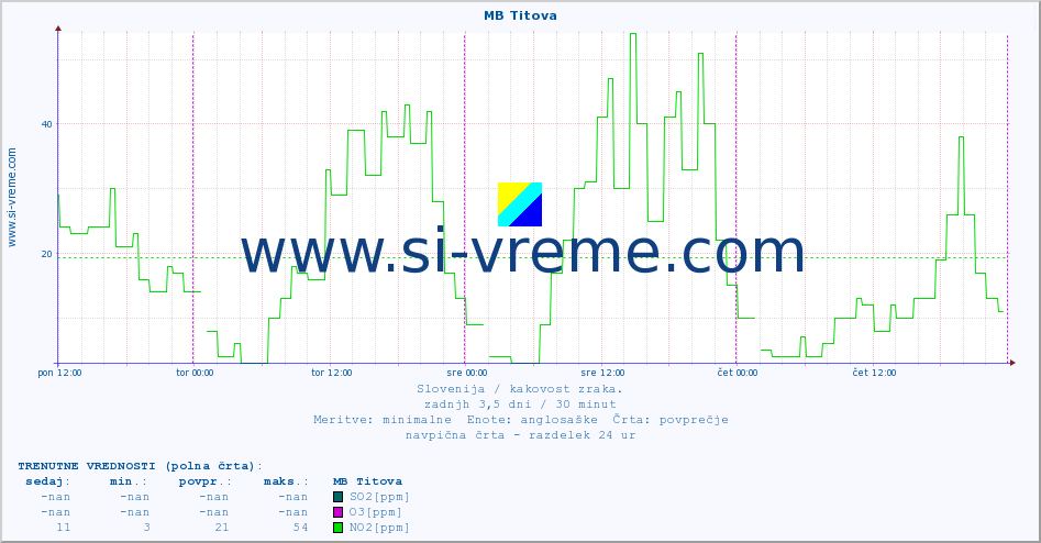 POVPREČJE :: MB Titova :: SO2 | CO | O3 | NO2 :: zadnji teden / 30 minut.