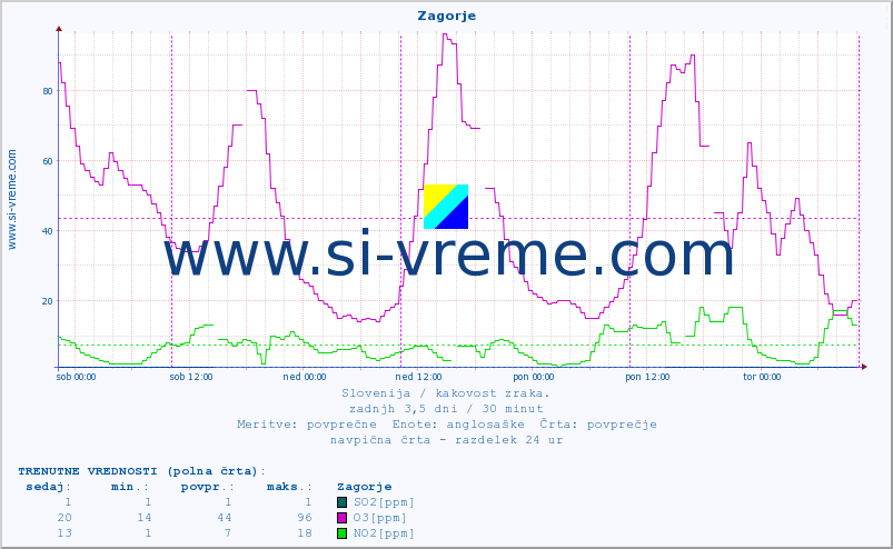 POVPREČJE :: Zagorje :: SO2 | CO | O3 | NO2 :: zadnji teden / 30 minut.