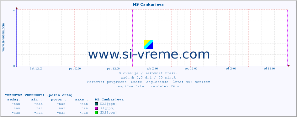 POVPREČJE :: MS Cankarjeva :: SO2 | CO | O3 | NO2 :: zadnji teden / 30 minut.