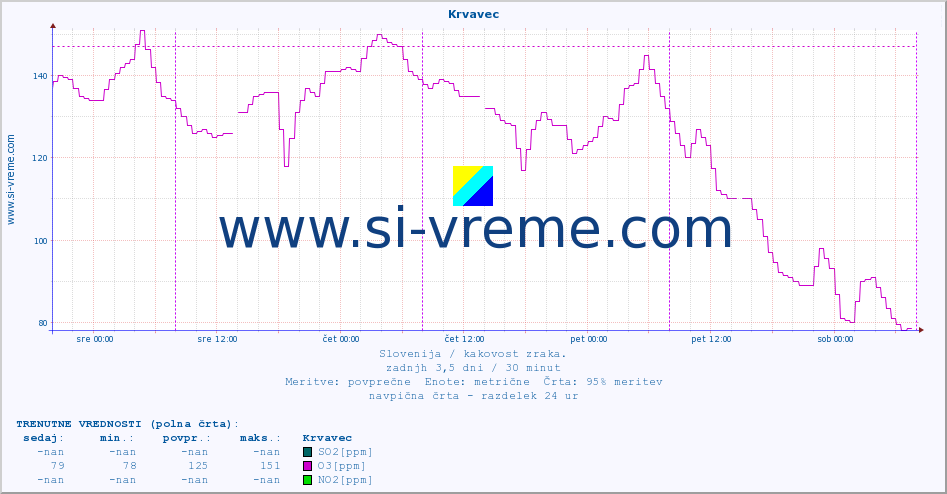 POVPREČJE :: Krvavec :: SO2 | CO | O3 | NO2 :: zadnji teden / 30 minut.