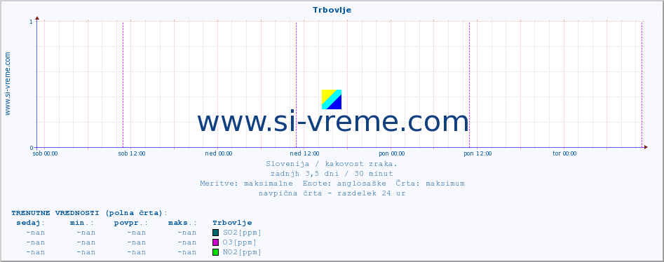 POVPREČJE :: Trbovlje :: SO2 | CO | O3 | NO2 :: zadnji teden / 30 minut.