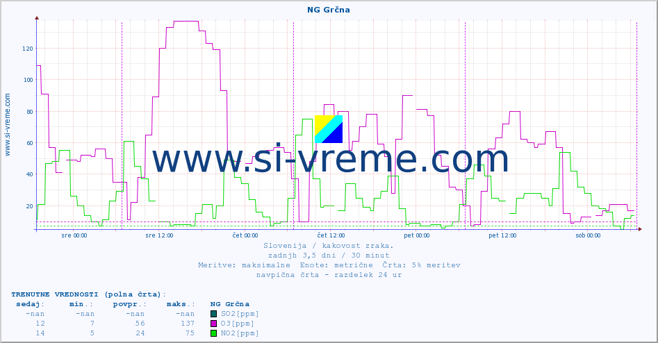POVPREČJE :: NG Grčna :: SO2 | CO | O3 | NO2 :: zadnji teden / 30 minut.