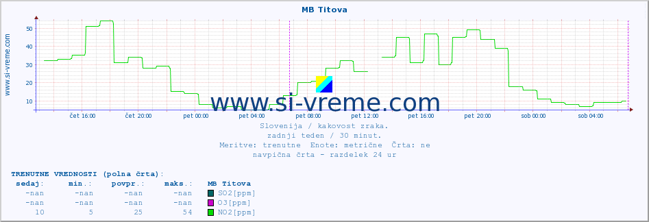 POVPREČJE :: MB Titova :: SO2 | CO | O3 | NO2 :: zadnji teden / 30 minut.