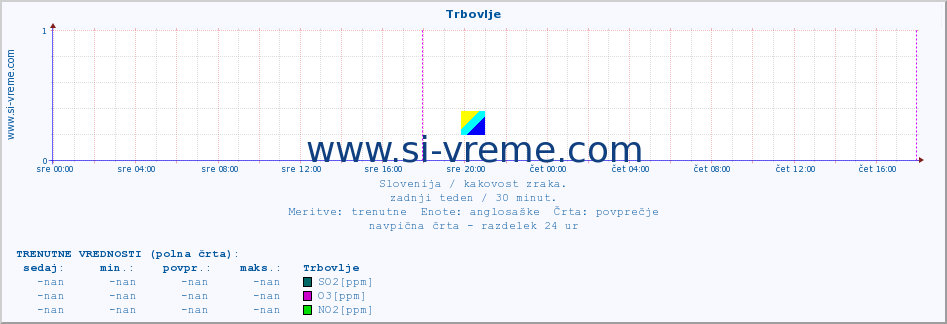 POVPREČJE :: Trbovlje :: SO2 | CO | O3 | NO2 :: zadnji teden / 30 minut.