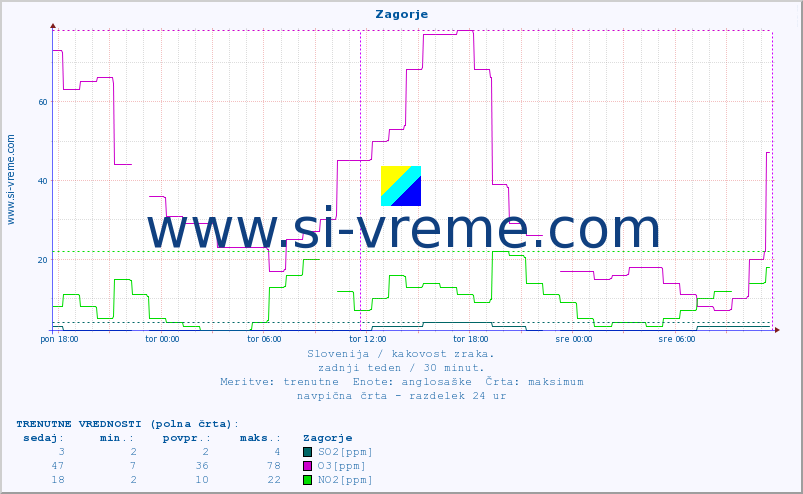 POVPREČJE :: Zagorje :: SO2 | CO | O3 | NO2 :: zadnji teden / 30 minut.