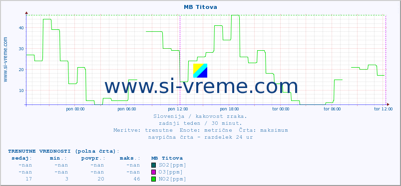 POVPREČJE :: MB Titova :: SO2 | CO | O3 | NO2 :: zadnji teden / 30 minut.