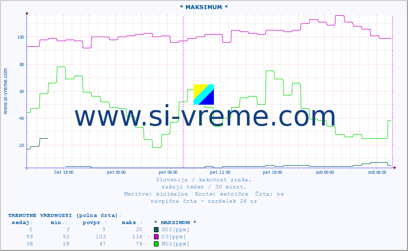 POVPREČJE :: * MAKSIMUM * :: SO2 | CO | O3 | NO2 :: zadnji teden / 30 minut.