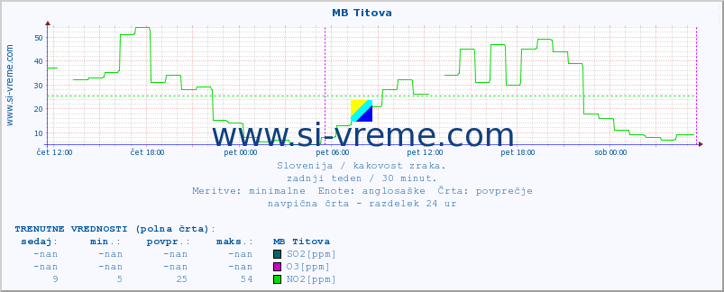 POVPREČJE :: MB Titova :: SO2 | CO | O3 | NO2 :: zadnji teden / 30 minut.