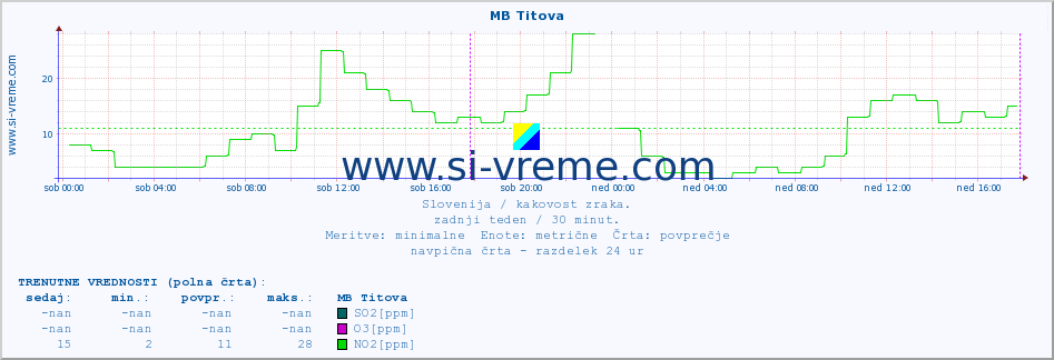 POVPREČJE :: MB Titova :: SO2 | CO | O3 | NO2 :: zadnji teden / 30 minut.