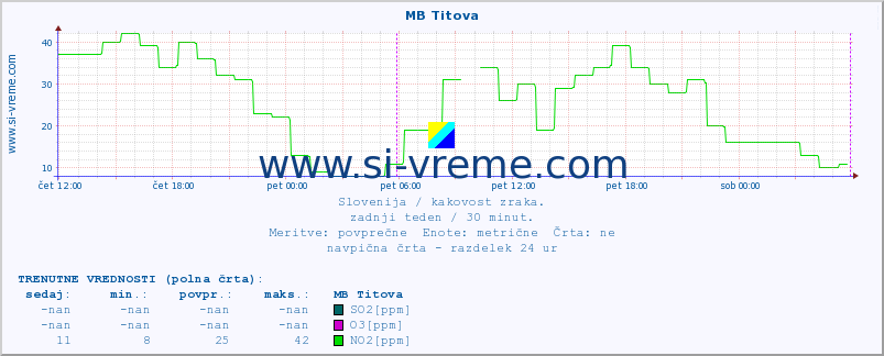 POVPREČJE :: MB Titova :: SO2 | CO | O3 | NO2 :: zadnji teden / 30 minut.