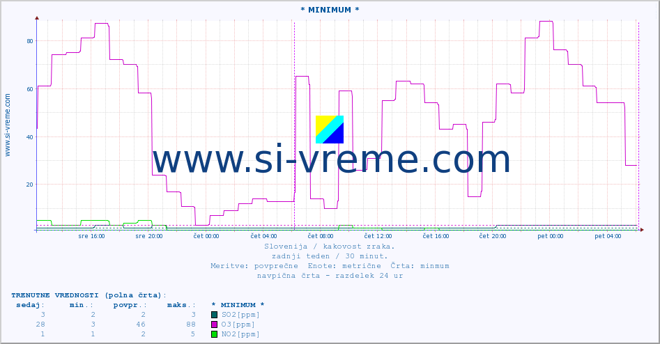 POVPREČJE :: * MINIMUM * :: SO2 | CO | O3 | NO2 :: zadnji teden / 30 minut.