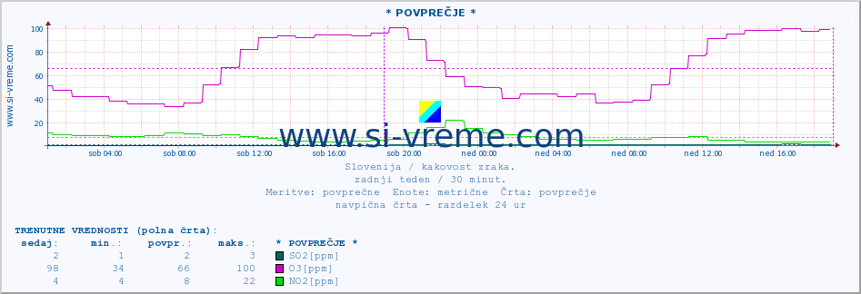 POVPREČJE :: * POVPREČJE * :: SO2 | CO | O3 | NO2 :: zadnji teden / 30 minut.