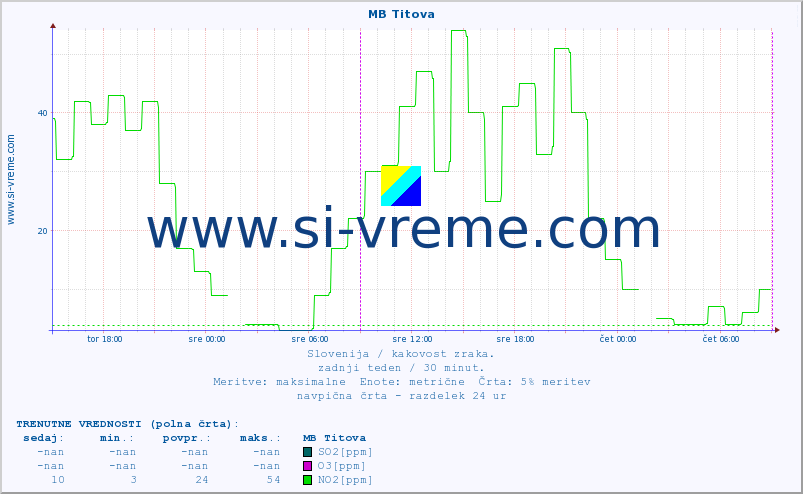 POVPREČJE :: MB Titova :: SO2 | CO | O3 | NO2 :: zadnji teden / 30 minut.