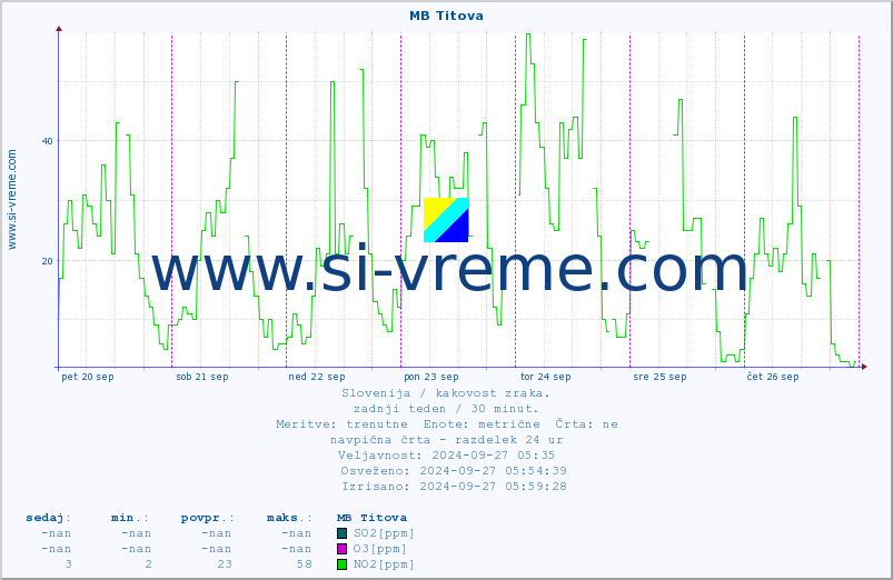 POVPREČJE :: MB Titova :: SO2 | CO | O3 | NO2 :: zadnji teden / 30 minut.