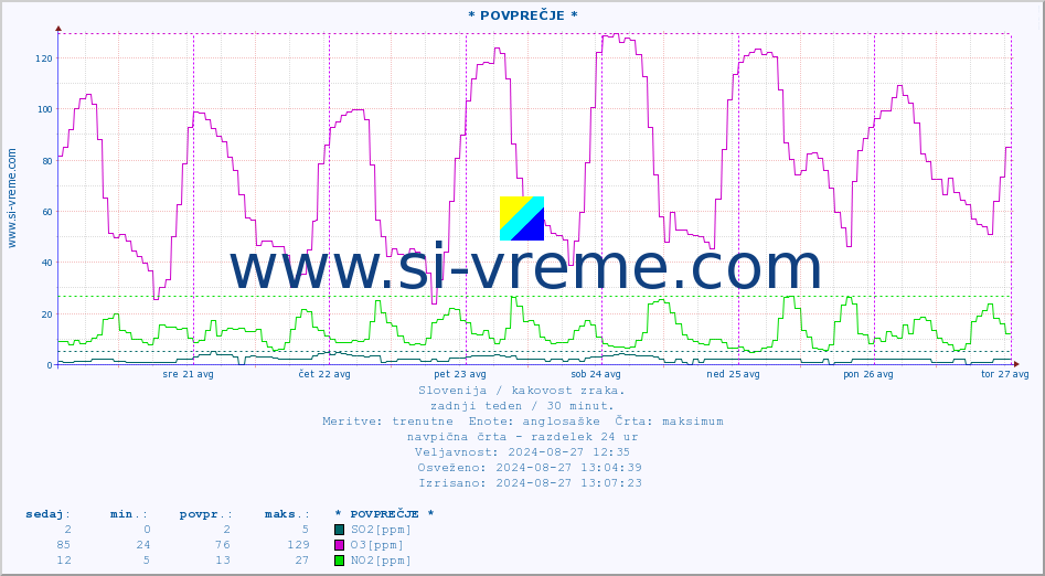 POVPREČJE :: * POVPREČJE * :: SO2 | CO | O3 | NO2 :: zadnji teden / 30 minut.