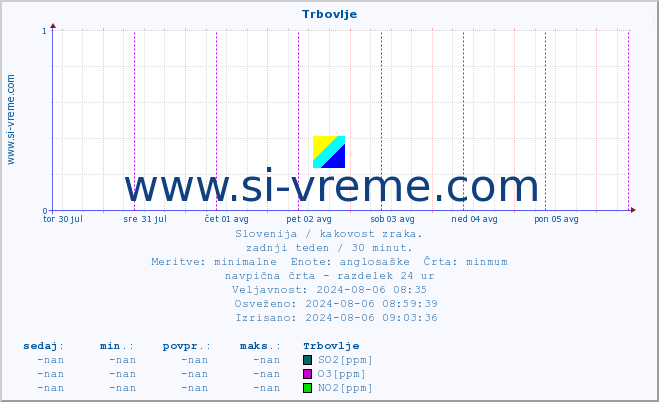 POVPREČJE :: Trbovlje :: SO2 | CO | O3 | NO2 :: zadnji teden / 30 minut.