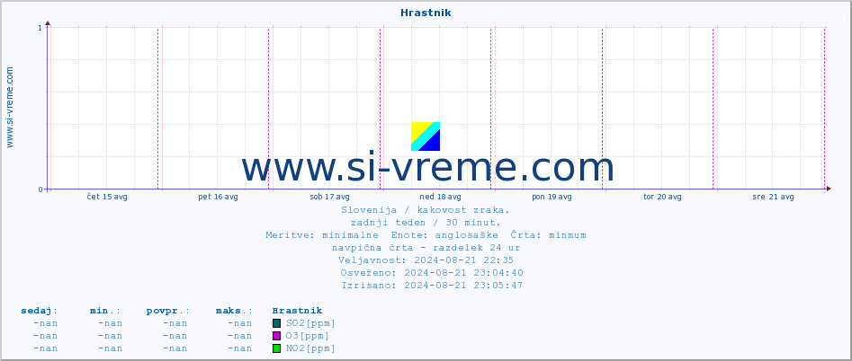 POVPREČJE :: Hrastnik :: SO2 | CO | O3 | NO2 :: zadnji teden / 30 minut.