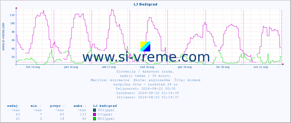 POVPREČJE :: LJ Bežigrad :: SO2 | CO | O3 | NO2 :: zadnji teden / 30 minut.