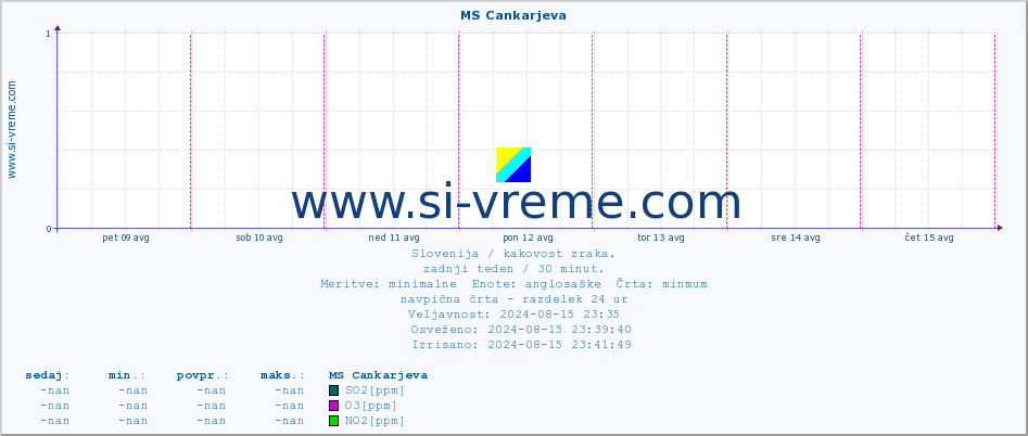 POVPREČJE :: MS Cankarjeva :: SO2 | CO | O3 | NO2 :: zadnji teden / 30 minut.