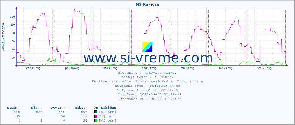 POVPREČJE :: MS Rakičan :: SO2 | CO | O3 | NO2 :: zadnji teden / 30 minut.