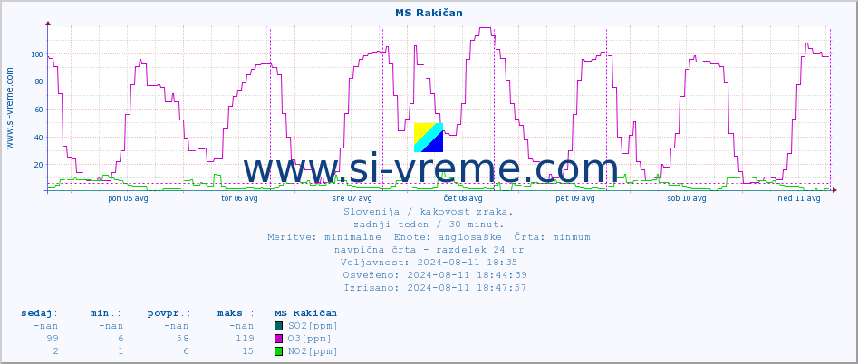 POVPREČJE :: MS Rakičan :: SO2 | CO | O3 | NO2 :: zadnji teden / 30 minut.