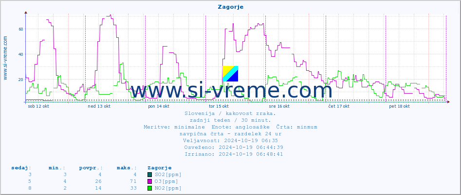 POVPREČJE :: Zagorje :: SO2 | CO | O3 | NO2 :: zadnji teden / 30 minut.