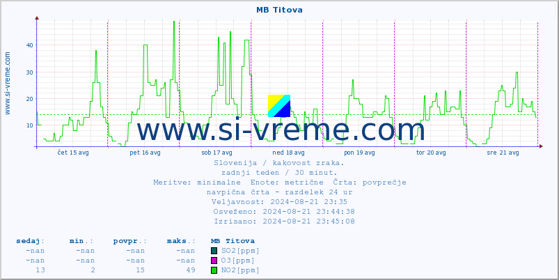 POVPREČJE :: MB Titova :: SO2 | CO | O3 | NO2 :: zadnji teden / 30 minut.