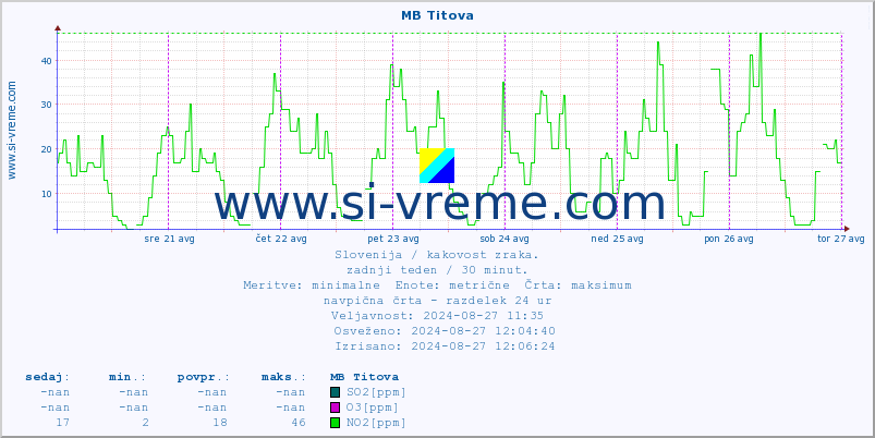 POVPREČJE :: MB Titova :: SO2 | CO | O3 | NO2 :: zadnji teden / 30 minut.