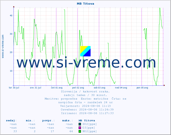 POVPREČJE :: MB Titova :: SO2 | CO | O3 | NO2 :: zadnji teden / 30 minut.